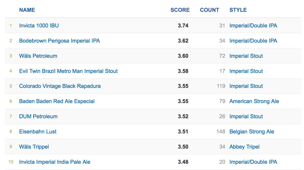 Ranking Ratebeer